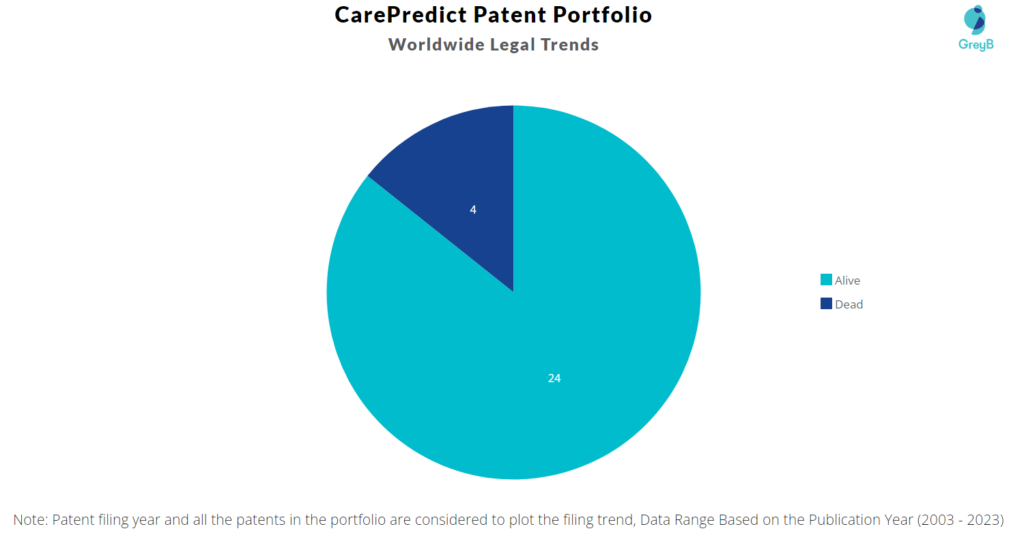 CarePredict Patent Portfolio
