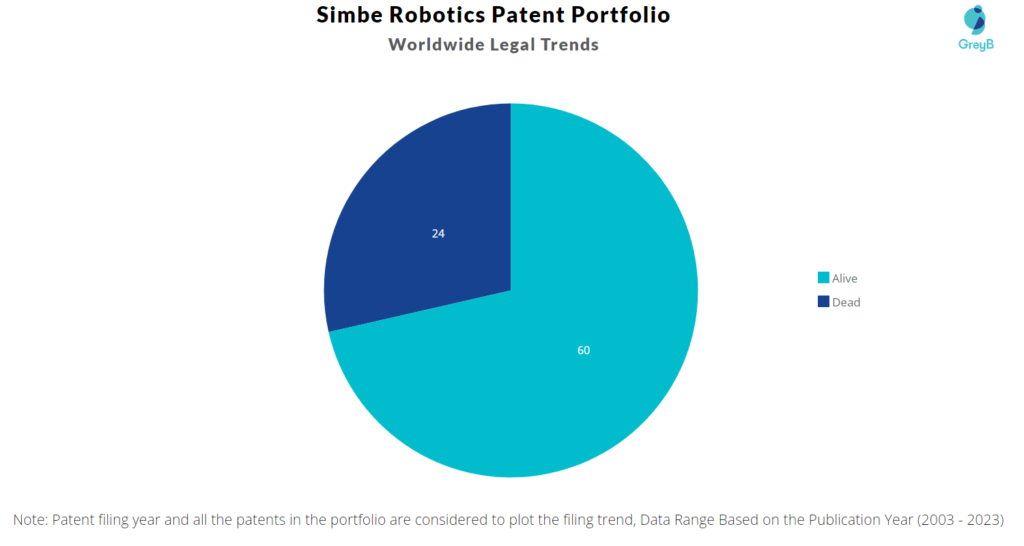 Simbe Robotics Patent Portfolio