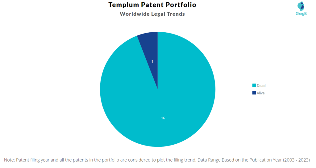 Templum Patent Portfolio