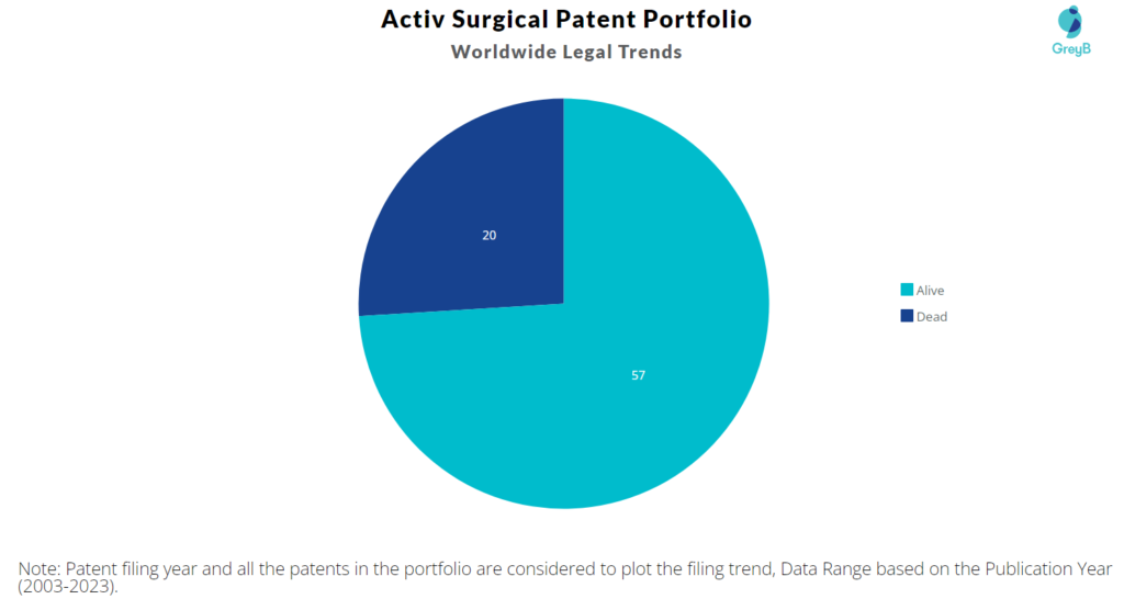 Activ Surgical Patent Portfolio