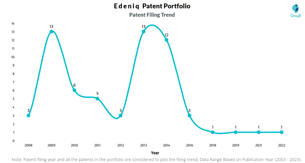 Edeniq Patent Filing Trend