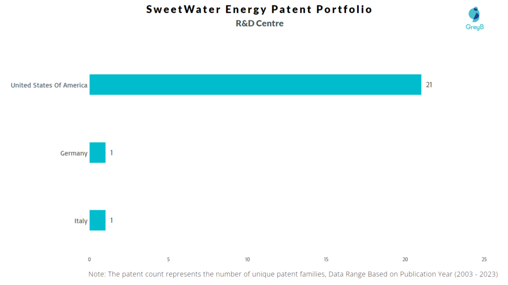 R&D Centres of SweetWater Energy