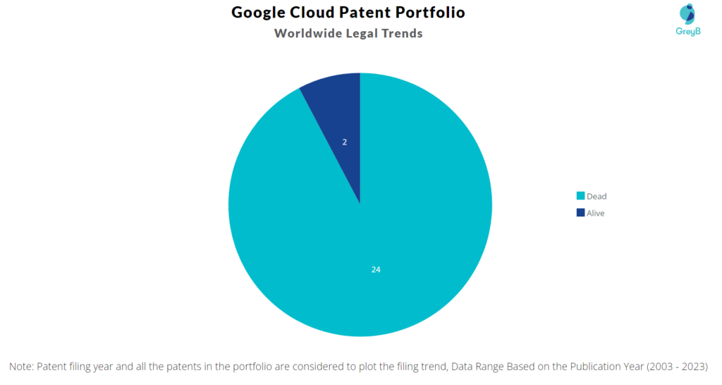 Google Cloud Patent Portfolio