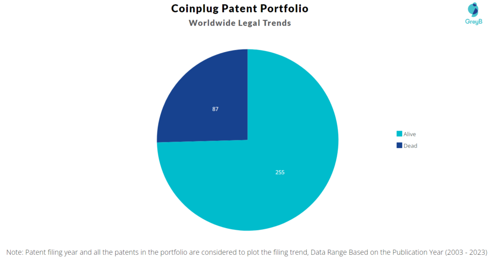 Coinplug Patent Portfolio