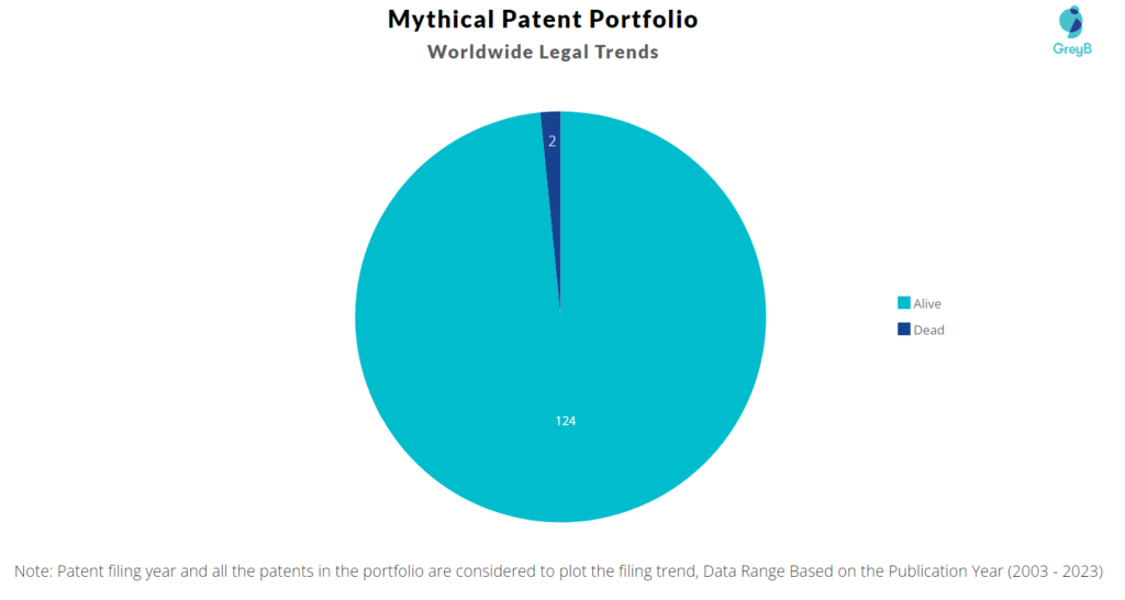 Mythical Patent Portfolio