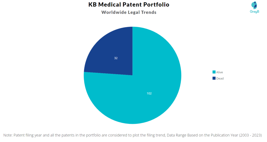 KB Medical Patent Portfolio