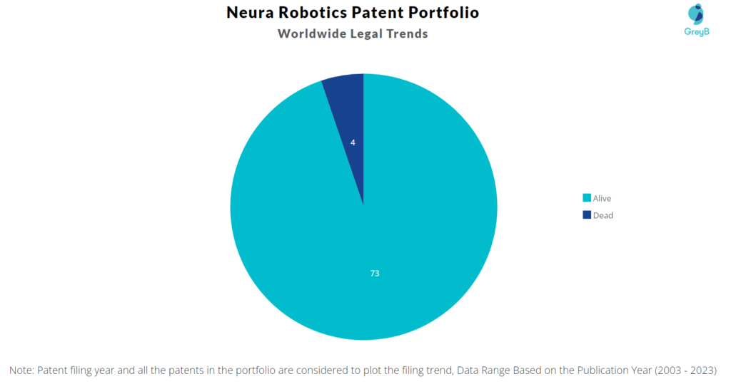 Neura Robotics Patent Portfolio