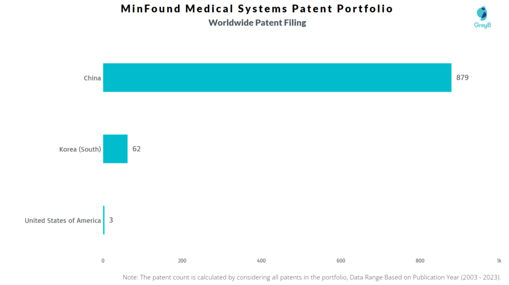 MinFound Medical Systems Worldwide Patent Filing