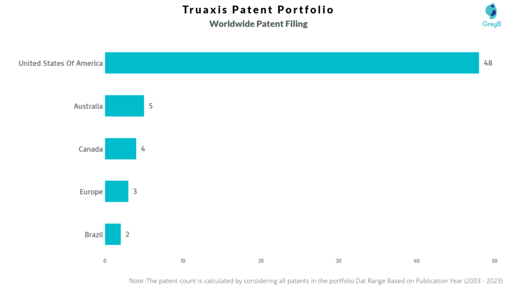 Truaxis Worldwide Patent Filing