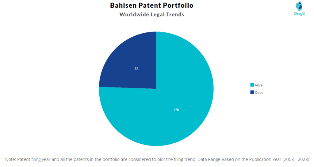 Bahlsen Patent Portfolio