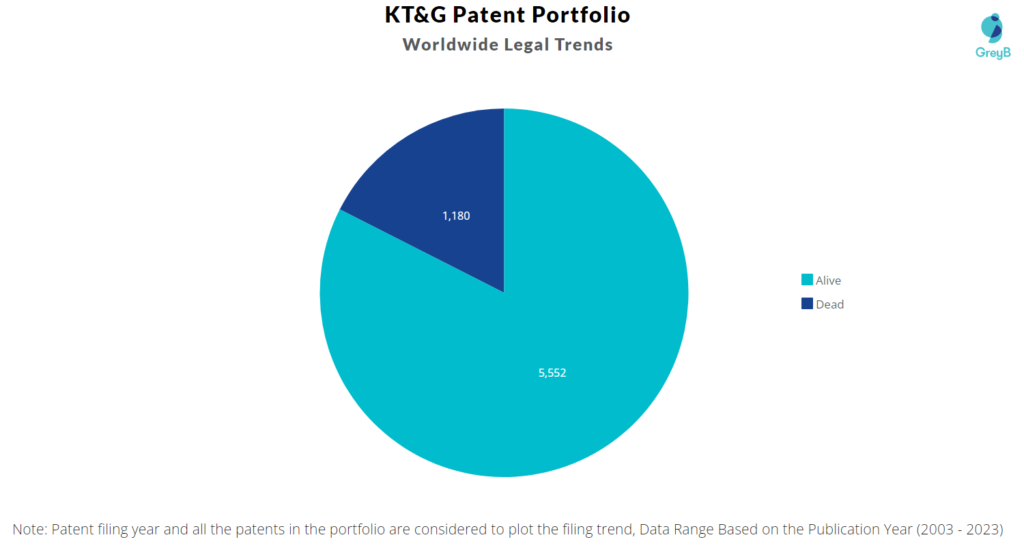 KT&G Patent Portfolio