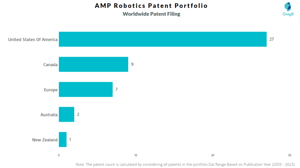 AMP Robotics Worldwide Patent Filing