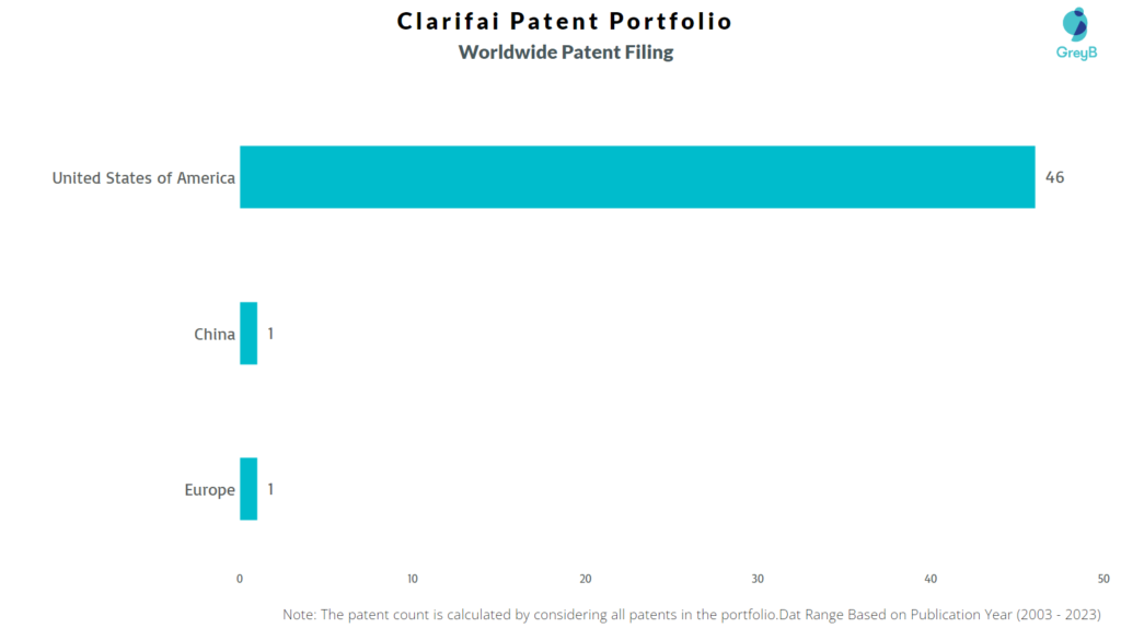 Clarifai Worldwide Patent Filing