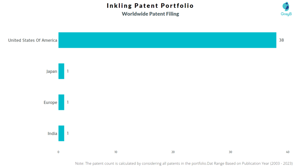 Inkling Worldwide Patent Filing