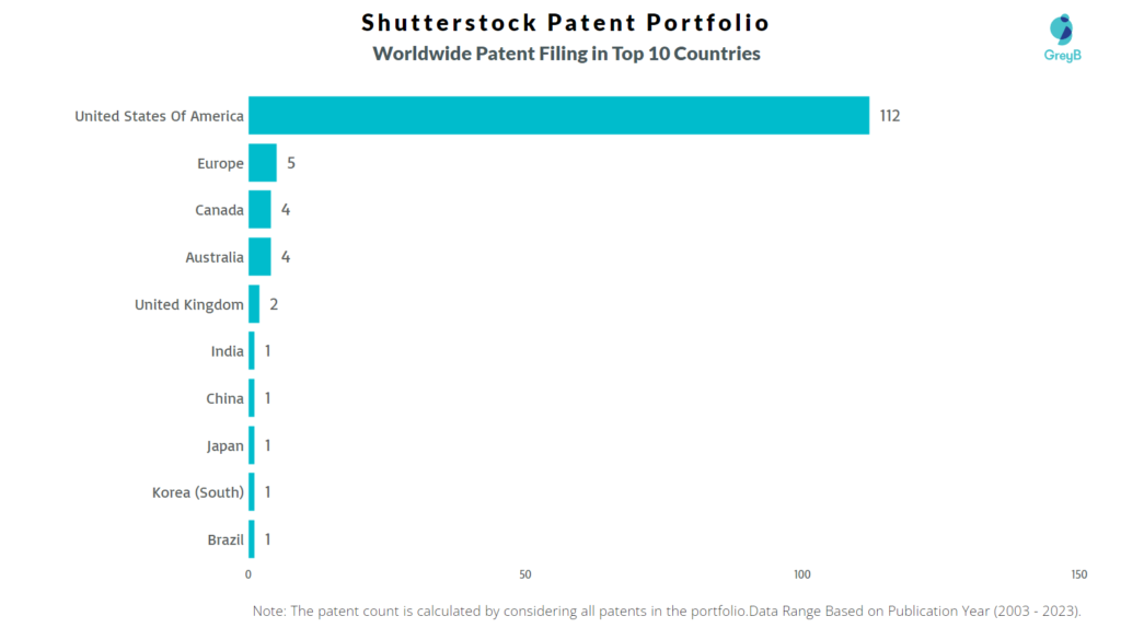 Shutterstock Worldwide Patent Filing