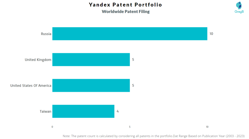 Yandex Worldwide Patent Filing