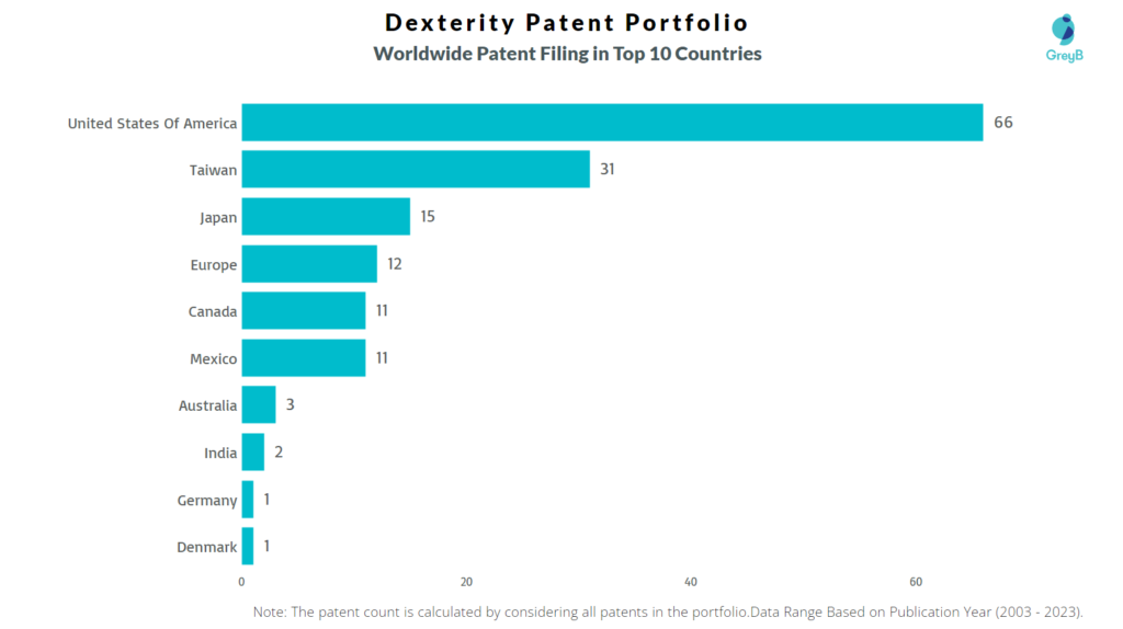 Dexterity Worldwide Patent Filing