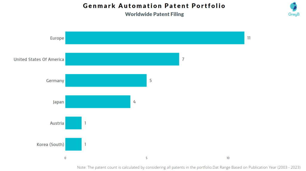 Genmark Automation Worldwide Patent Filing
