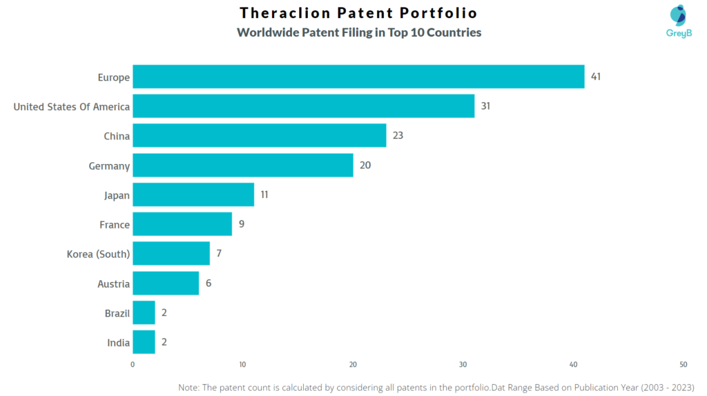 Theraclion Worldwide Patent Filing
