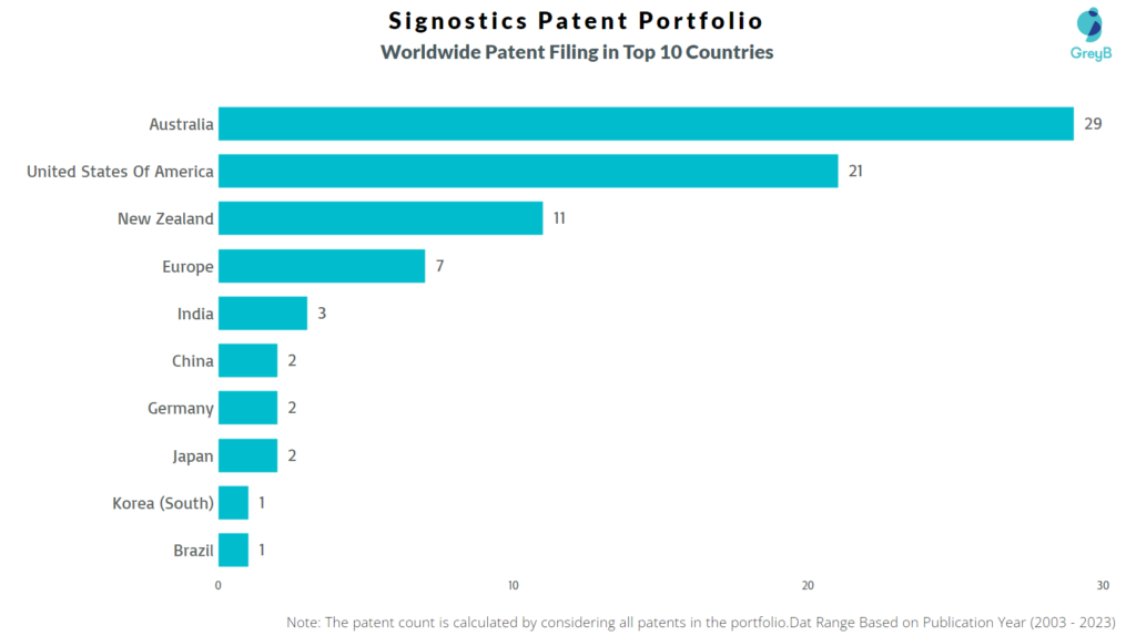 Signostics Worldwide Patent Filing