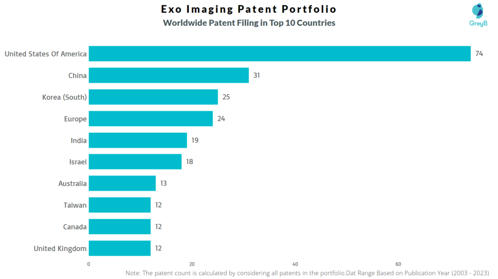 Exo Imaging Worldwide Patent Filing