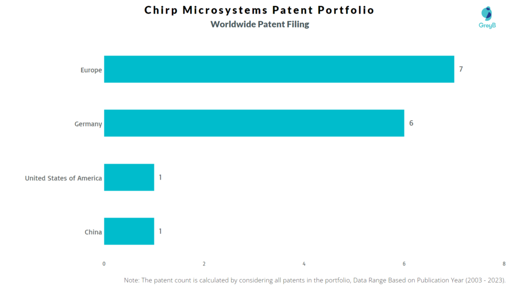 Chirp Microsystems Worldide Patent Filing