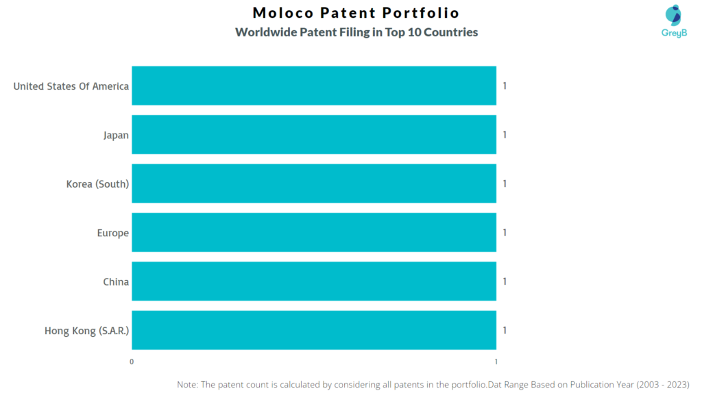 Moloco Patents Worldwide Patent Filling