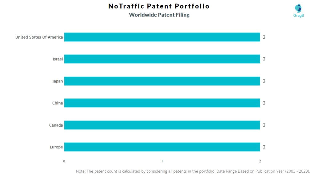 NoTraffic Worldwide Patent Filing