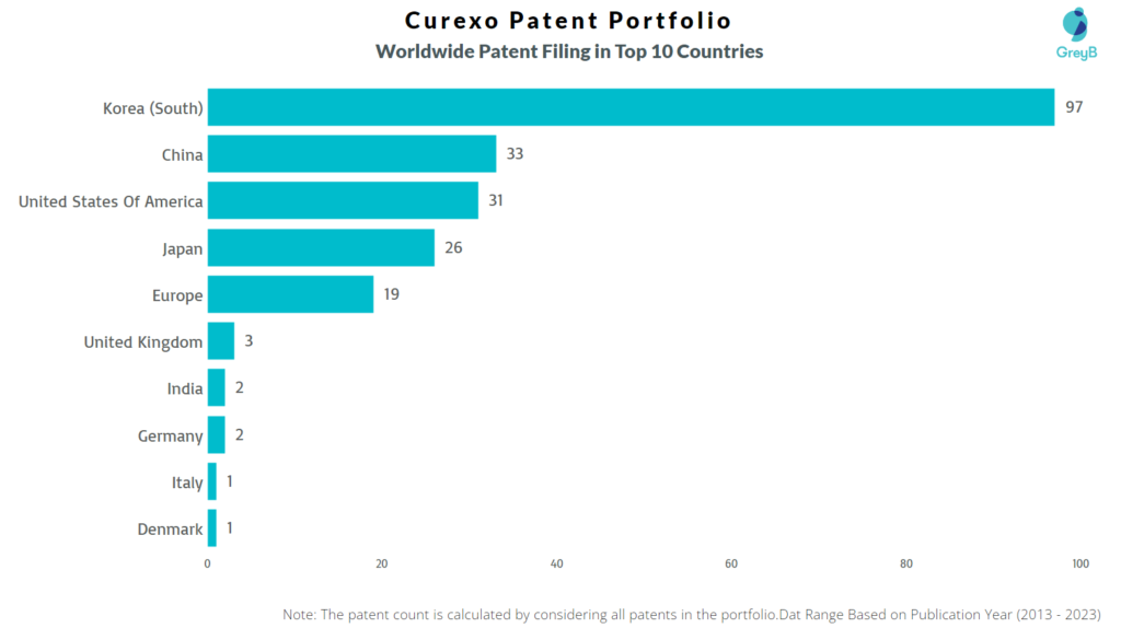 Curexo Worldwide Patent Filing