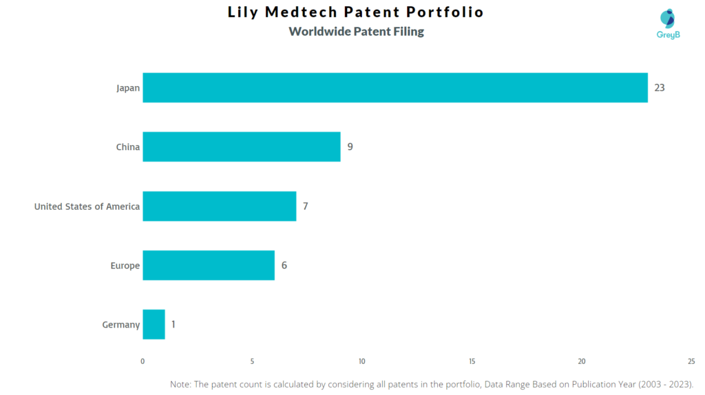 Lily Medtech Worldwide Patent Filing