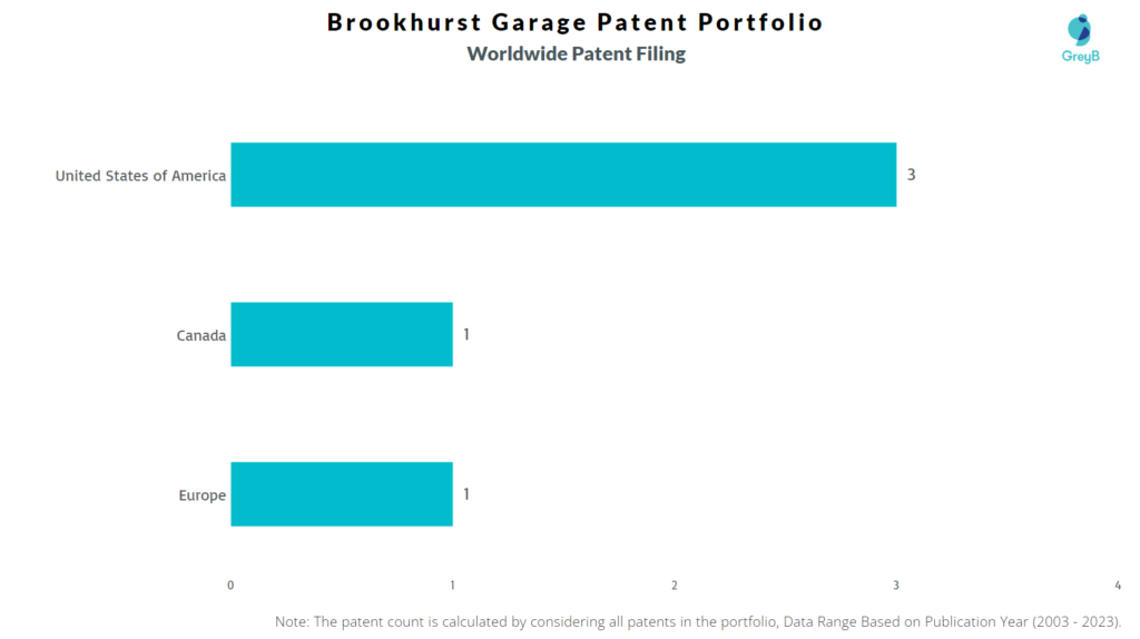 Brookhurst Garage Worldwide Patent Filing