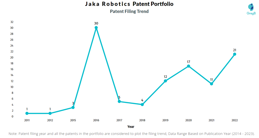 Jaka Robotics Patent Filing Trend