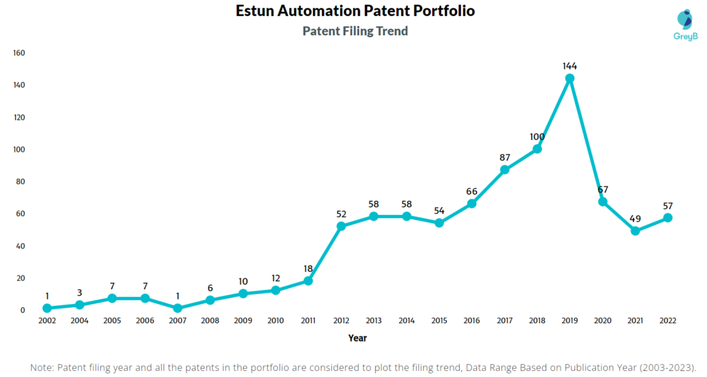 Estun Automation Patent Filing Trend