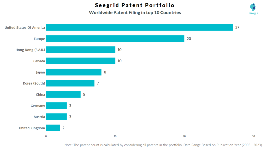 Seegrid Worldwide Patent Filing