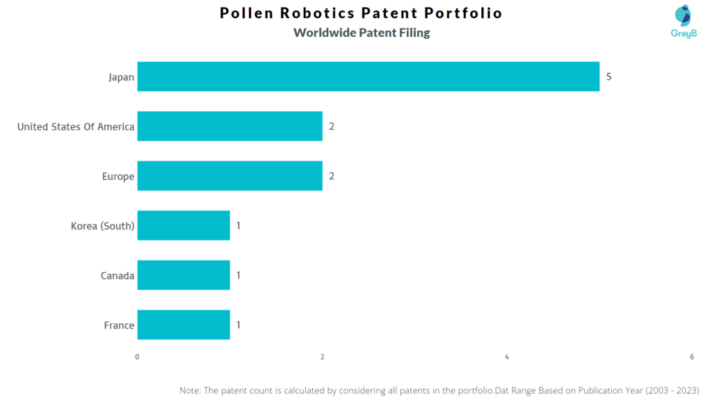 Pollen Robotics Worldwide Patent Filing