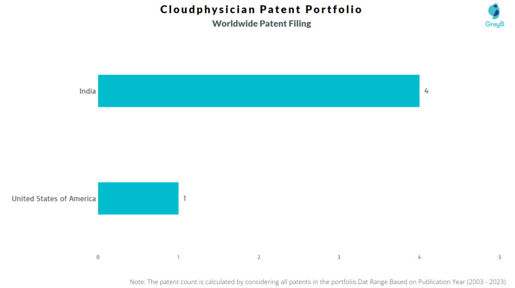 Cloudphysician Worldwide Patent Filing