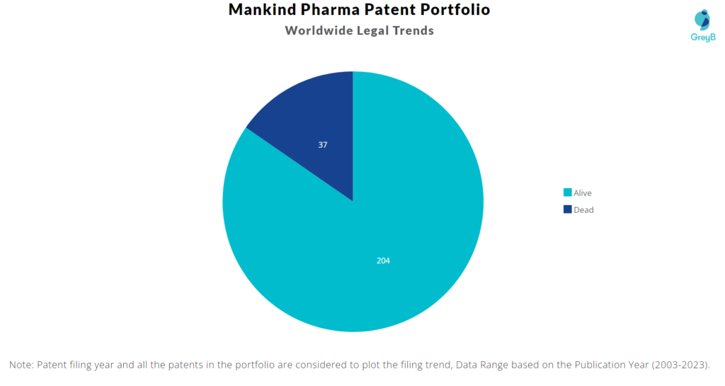 Mankind Pharma Patent Portfolio