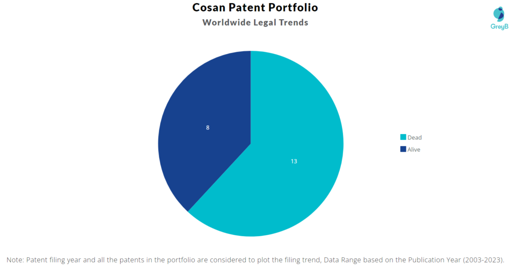 Cosan Patent Portfolio