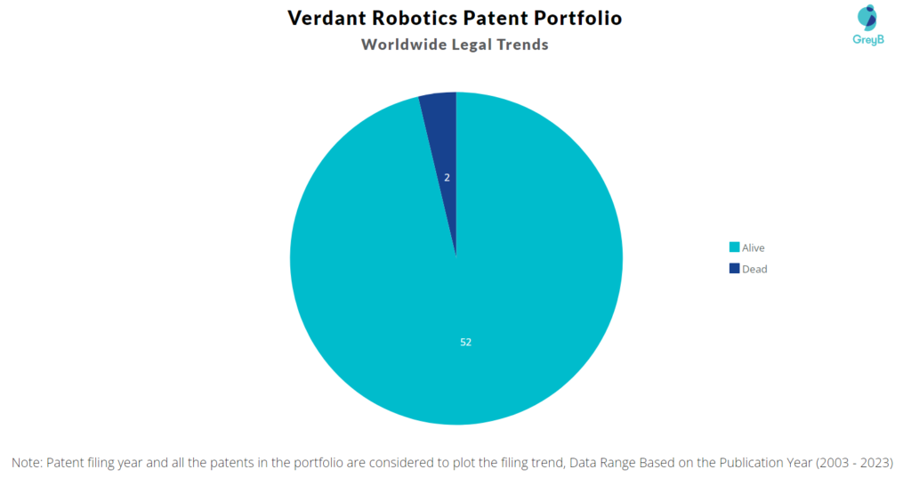 Verdant Robotics Patent Portfolio