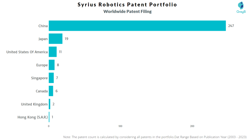 Syrius Robotics Worldwide Patent Filing