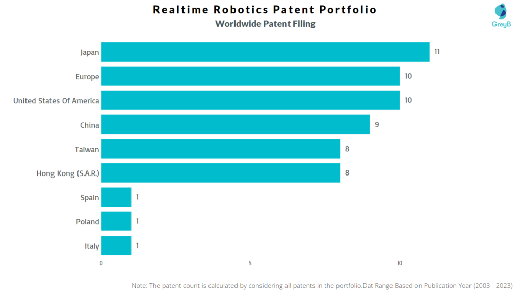 Realtime Robotics Worldwide Patent Filing