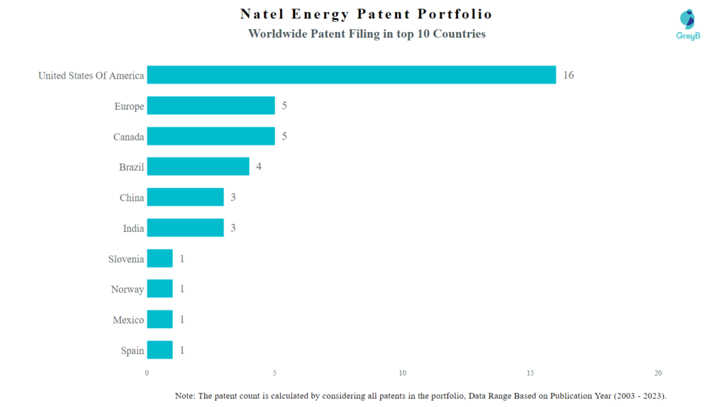 Natel Energy Worldwide Patent Filing