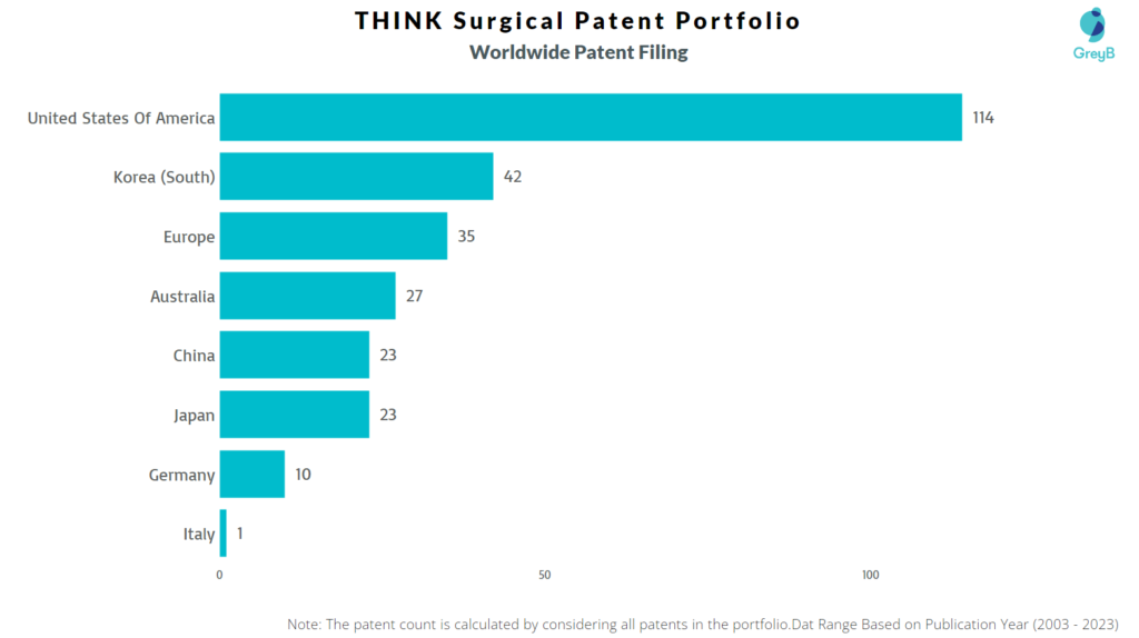 THINK Surgical Worldwide Patent Filing