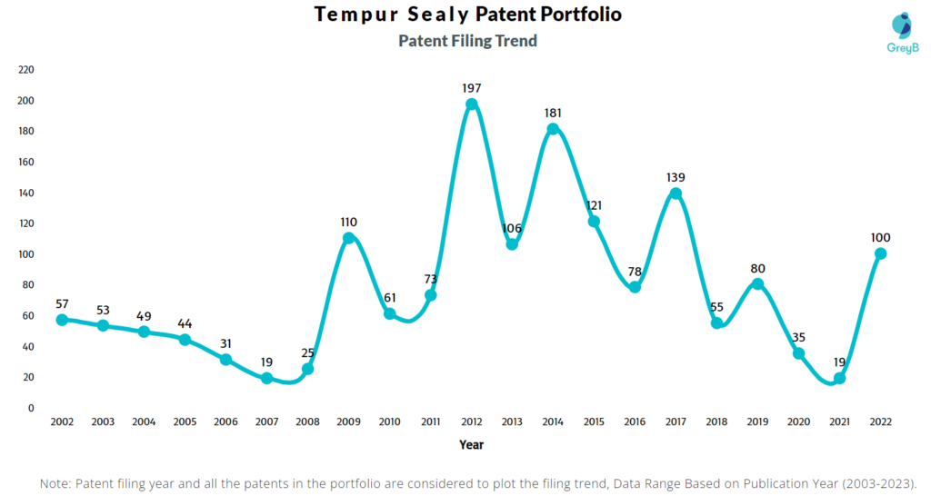 Tempur Sealy Patent Filing Trend