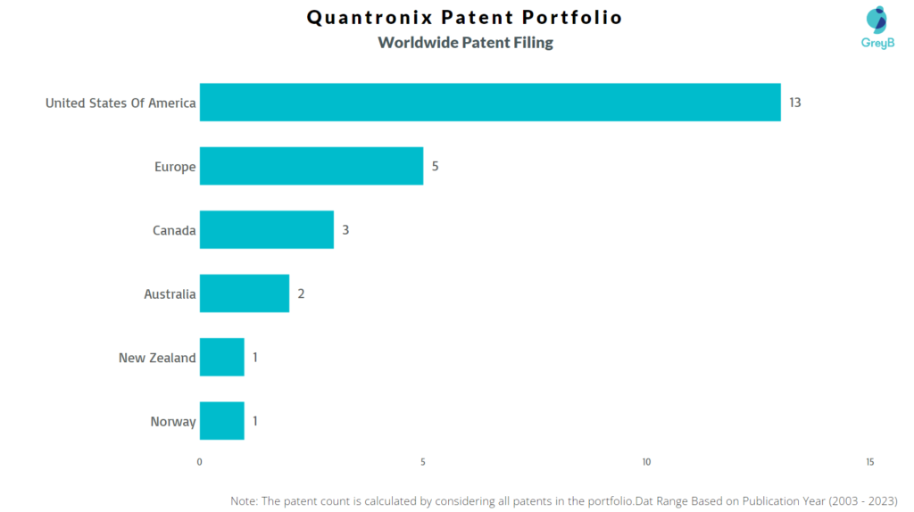 Quantronix Worldwide Patent FIling