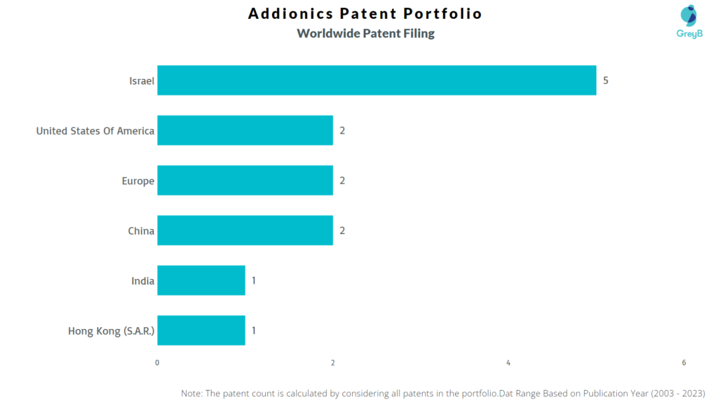 Addionics Worldwide Patent FIling