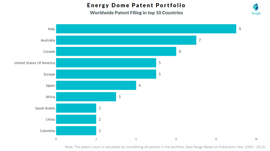 Energy Dome Worldwide Patent Filing