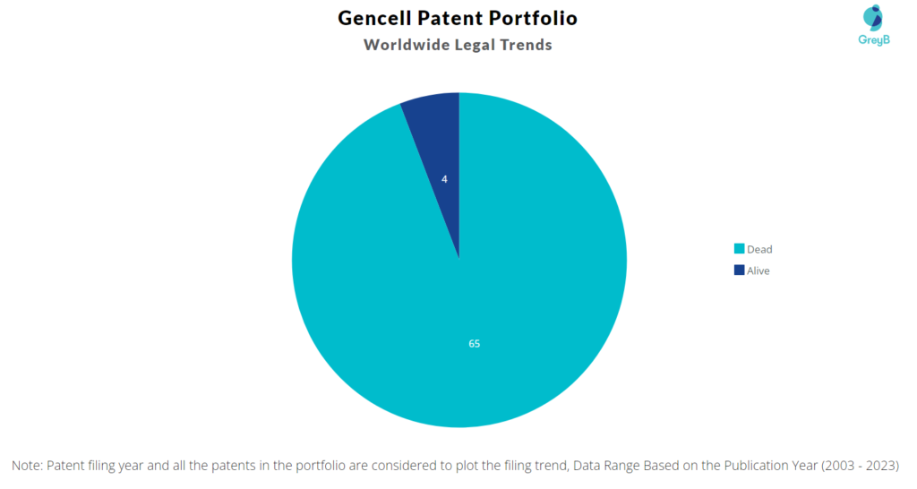 Gencell Patent Portfolio