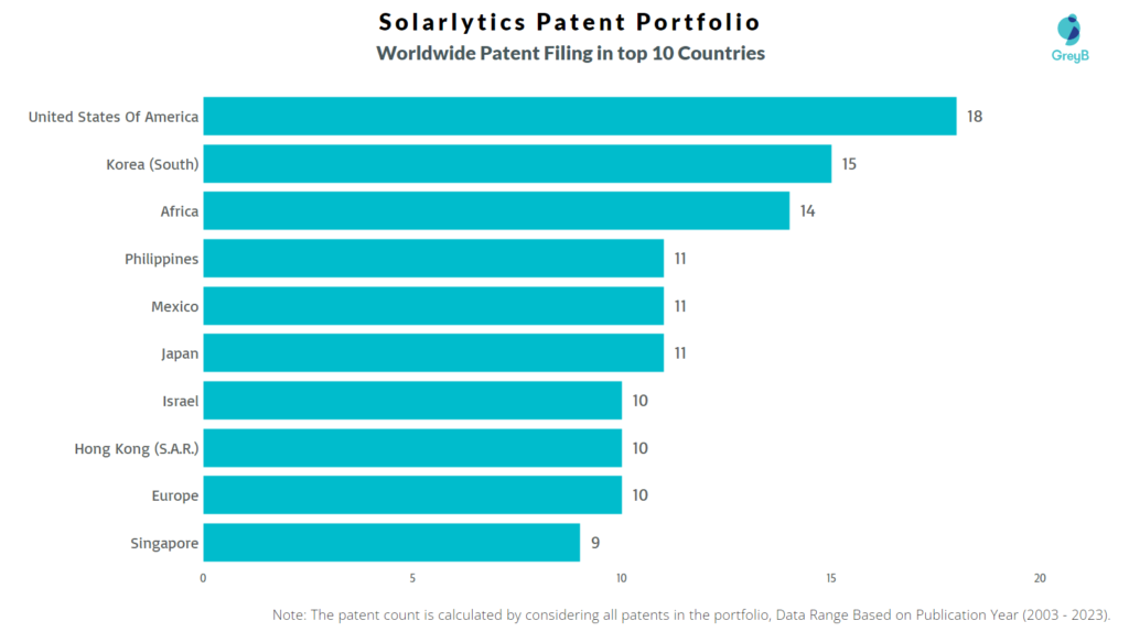 Solarlytics Worldwide Patent Filing