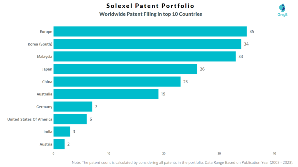 Solexel Worldwide Patent Filing